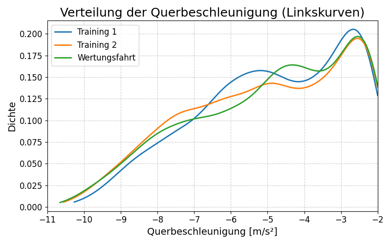 Verteilung Querbeschleunigung Linkskurven