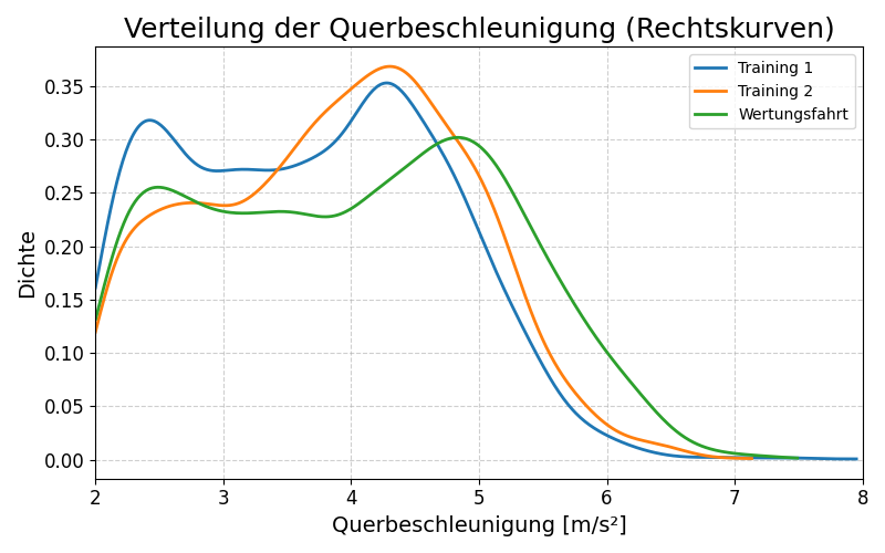 Verteilung Querbeschleunigung Rechtskurven